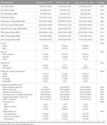 Predicting severe COVID-19 using readily available admission indicators: SpO2/FiO2 ratio, comorbidity index, and gender